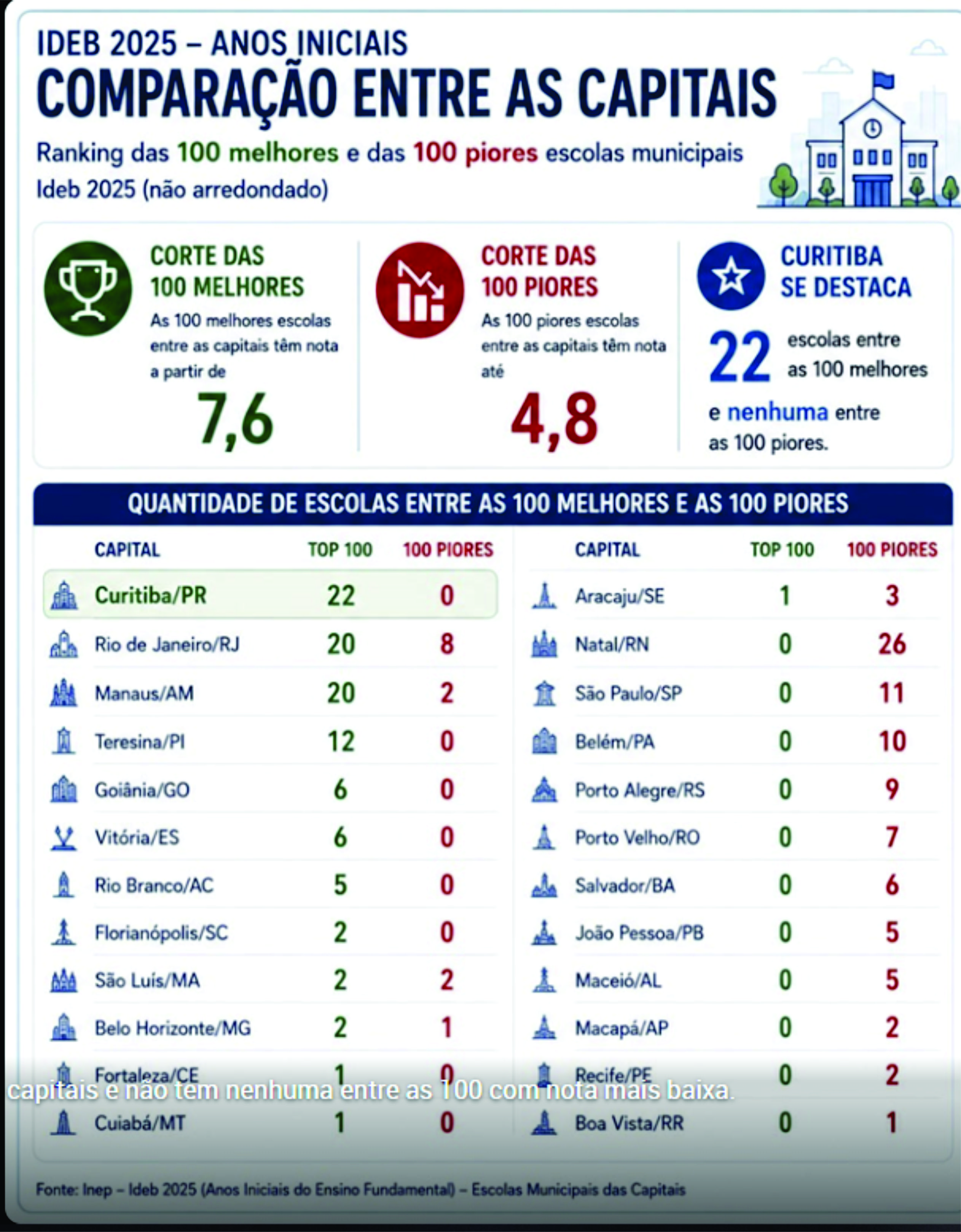 Curitiba tem 22 escolas municipais entre as 100 melhores das capitais; nenhuma está entre as 100 com nota mais baixa
