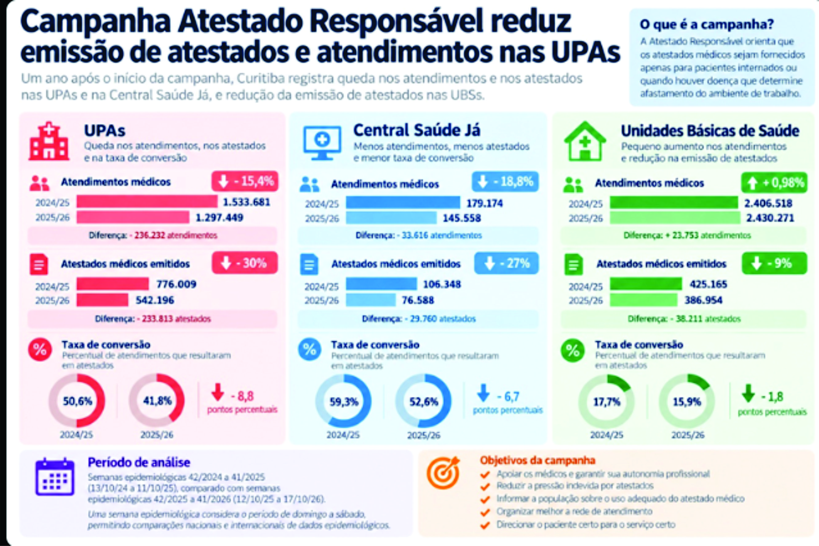 Emissão de atestados médicos cai 30% nas UPAs após campanha