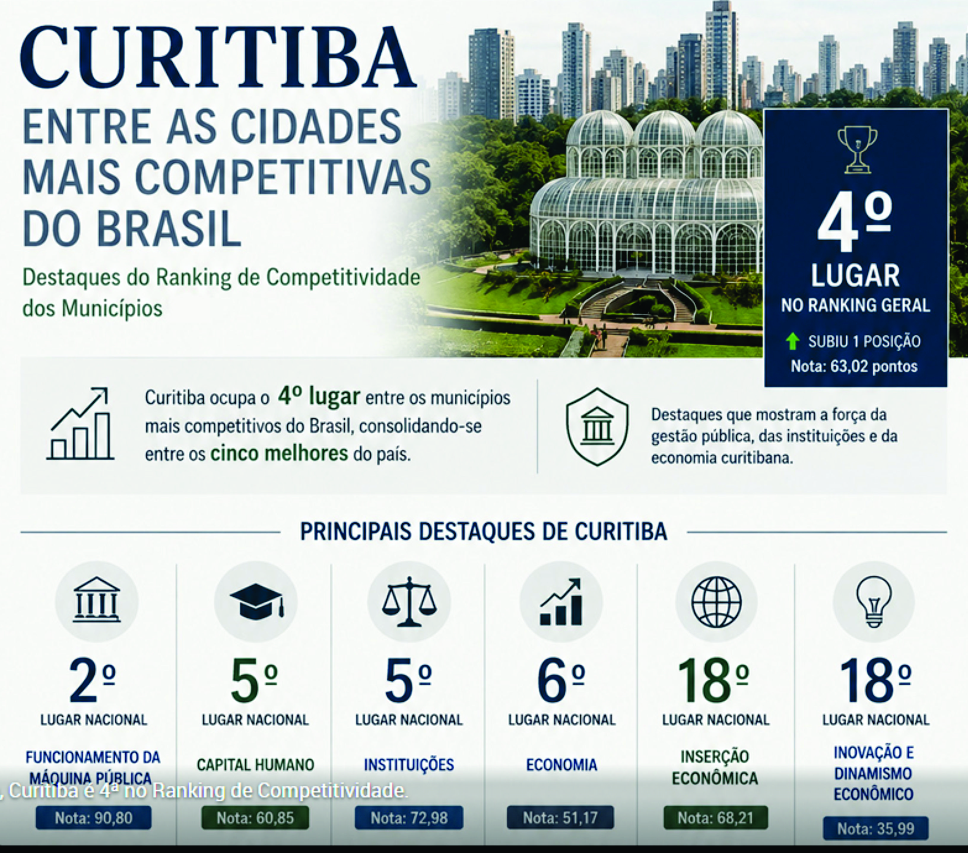 Com destaque para economia e gestão pública, Curitiba é a 4ª no Ranking de Competitividade