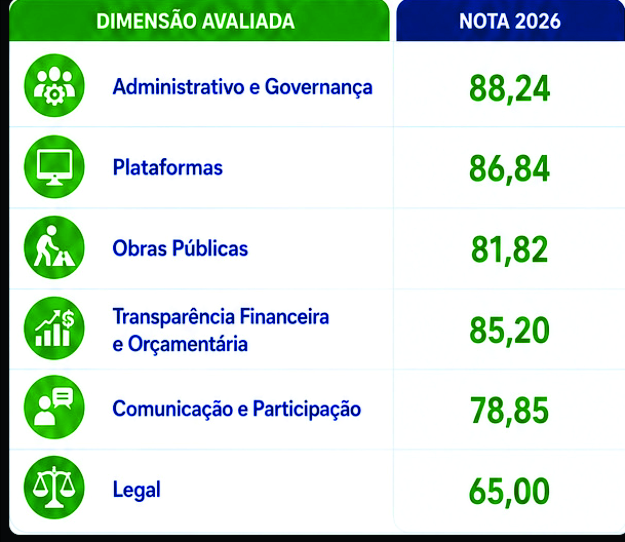 Pelo segundo ano consecutivo, Curitiba conquista avaliação Ótima em transparência e governança pública